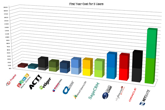 Crm Cost Comparison Chart